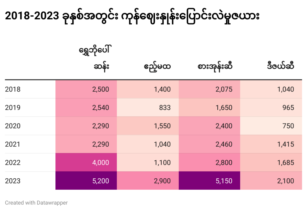 ၂၀၁၈ - ၂၀၂၃ ခုနှစ်အတွင်း ကုန်ဈေးနှုန်းပြောင်းလဲမှုဇယား။